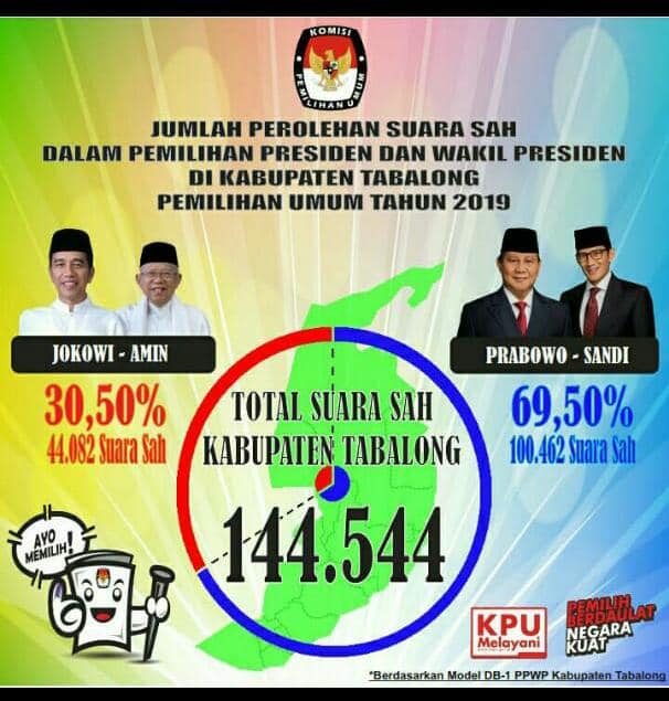Jumlah Perolehan Suara Sah Presiden dan Wakil Presiden di Kabupaten Tabalong Pemilu Tahun 2019